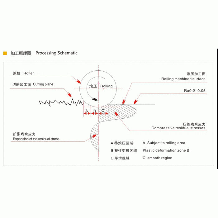 滚压刀（滚压头、滚压工具）能用来控制被加工面的精度吗？